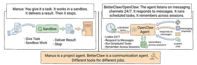 Manus is a project agent. BetterClaw/OpenClaw is a communication agent. Different tools for different jobs