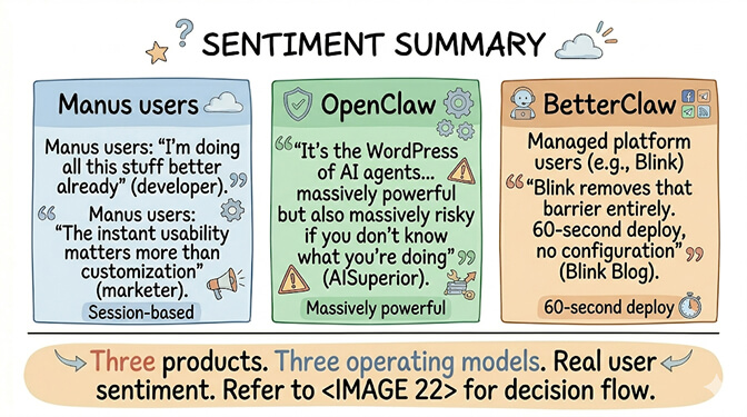 Three perspectives: Manus community on speed, OpenClaw community on control, the honest middle ground on operating models
