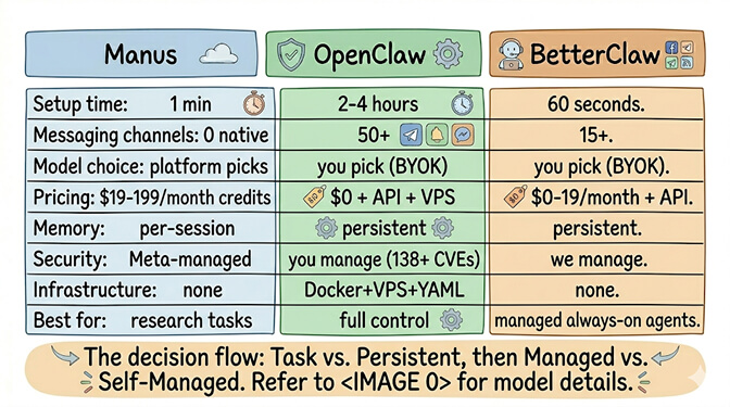 Side-by-side comparison: Manus AI vs OpenClaw vs BetterClaw across setup, channels, model choice, pricing, memory, security, infrastructure, and skills