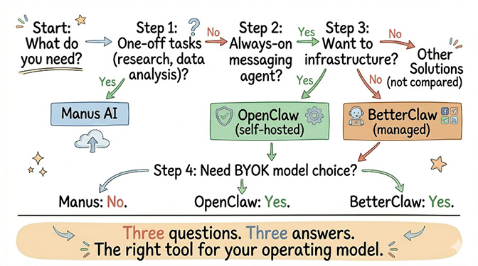 Three-question decision flow: one-off tasks vs always-on messaging vs infrastructure choice, with BYOK model question