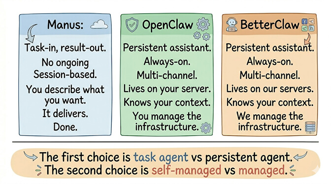 Three operating models for AI agents: Manus as task worker, OpenClaw as self-hosted runtime, BetterClaw as managed platform