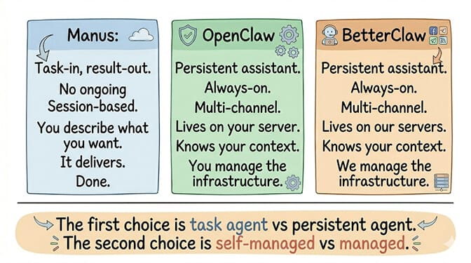 Three operating models for AI agents: Manus as task worker, OpenClaw as self-hosted runtime, BetterClaw as managed platform