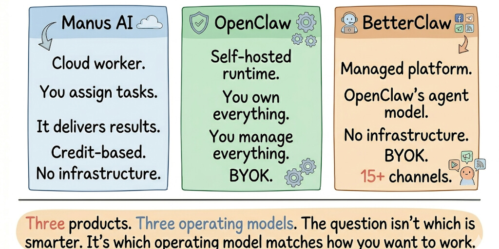 Manus AI vs OpenClaw vs Managed Platforms: Three Operating Models, One Decision