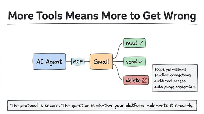 More tools means more to get wrong. An AI agent connects via MCP to Gmail, which exposes read (allowed), send (allowed), and delete (flagged). Mitigate with scope permissions, sandbox connections, audit tool access, and auto-purge credentials. The protocol is secure. The question is whether your platform implements it securely
