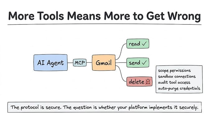 More tools means more to get wrong. An AI agent connects via MCP to Gmail, which exposes read (allowed), send (allowed), and delete (flagged). Mitigate with scope permissions, sandbox connections, audit tool access, and auto-purge credentials. The protocol is secure. The question is whether your platform implements it securely