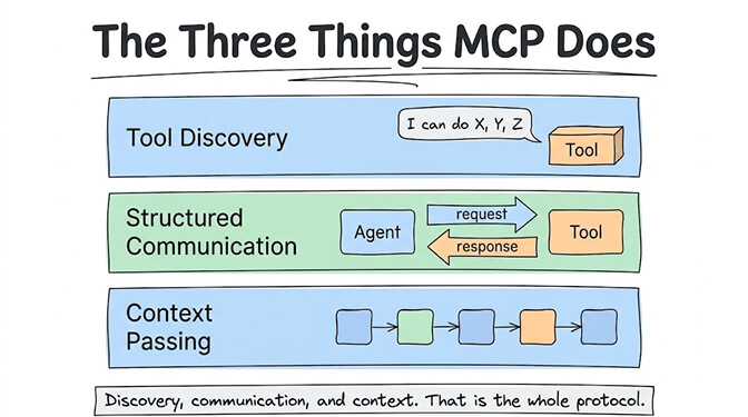 The three things MCP does. Tool discovery: a tool announces "I can do X, Y, Z." Structured communication: the agent and tool exchange standardized request and response messages. Context passing: context flows cleanly from one step to the next. Discovery, communication, and context. That is the whole protocol
