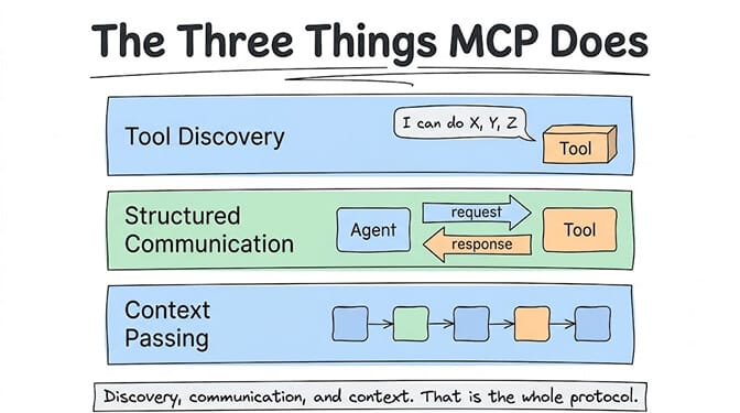 The three things MCP does. Tool discovery: a tool announces "I can do X, Y, Z." Structured communication: the agent and tool exchange standardized request and response messages. Context passing: context flows cleanly from one step to the next. Discovery, communication, and context. That is the whole protocol