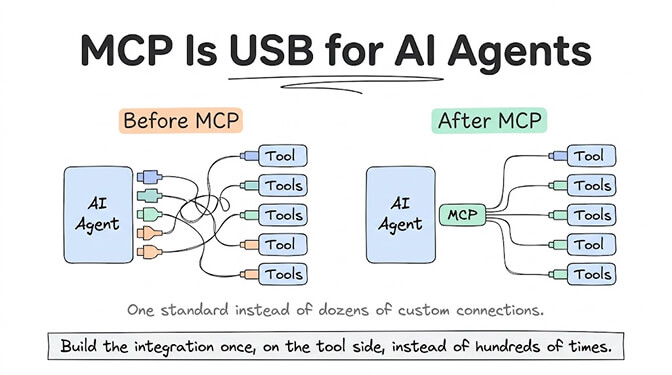 MCP is USB for AI agents. Before MCP, an AI agent connects to each tool through a tangle of different custom plugs. After MCP, the agent connects through one MCP standard to every tool. Build the integration once, on the tool side, instead of hundreds of times