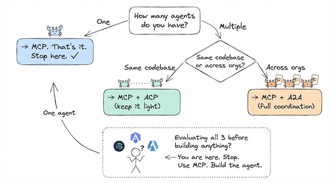 A decision tree branching on how many agents you have: one agent goes to MCP and stops there, multiple agents in the same codebase add ACP to keep it light, and agents across organizations add A2A for full coordination.
