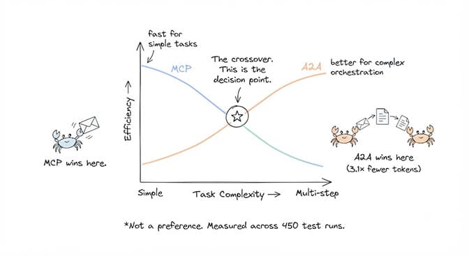 An efficiency-versus-task-complexity chart where the MCP curve leads on simple tasks and the A2A curve overtakes it on multi-step work, crossing at the decision point. A2A wins on the complex side with 3.1x fewer tokens, measured across 450 test runs.