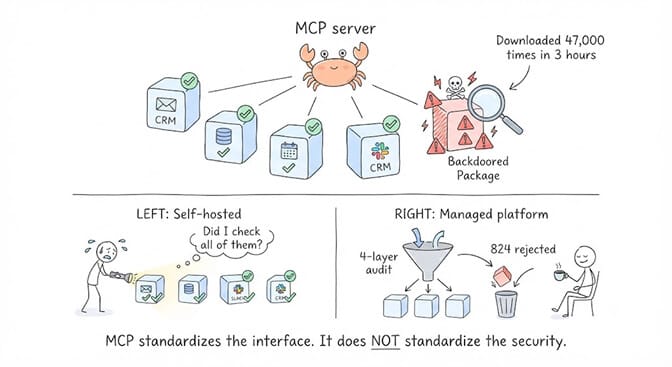 An MCP server fanning out to verified tool connections alongside a backdoored package downloaded 47,000 times in three hours, contrasting self-hosted vetting with a managed platform's 4-layer audit that rejected 824 skills. MCP standardizes the interface, not the security.