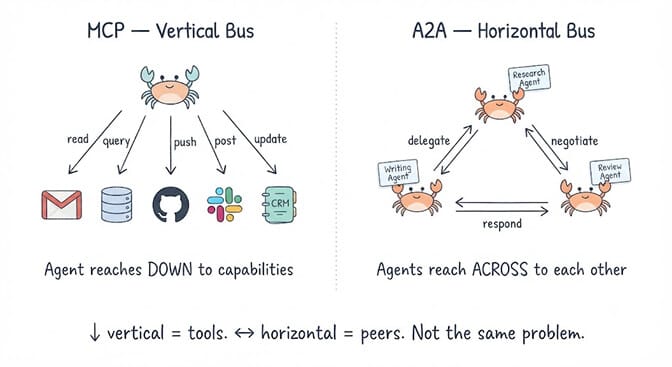 MCP as a vertical bus, with one agent reaching down to Gmail, a database, GitHub, Slack, and a CRM, versus A2A as a horizontal bus where research, writing, and review agents delegate and negotiate across to each other.