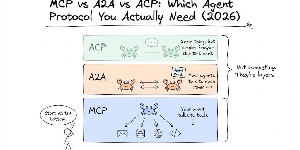 MCP vs A2A vs ACP: Which Agent Protocol You Actually Need (2026)