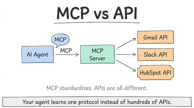 MCP vs API: an AI agent speaks MCP to an MCP server, which translates to the Gmail API, Slack API, and HubSpot API. MCP standardizes; APIs are all different. Your agent learns one protocol instead of hundreds of APIs