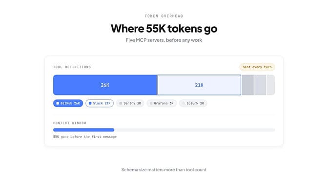 Where 55K tokens go: five MCP servers' tool definitions (GitHub 26K, Slack 21K, Sentry 3K, Grafana 3K, Splunk 2K) sent every turn, filling the context window before the first message