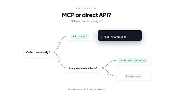 MCP or direct API? If a service is called constantly, use a direct API call; if not and you need many services or clients, use MCP with tool search; otherwise either works