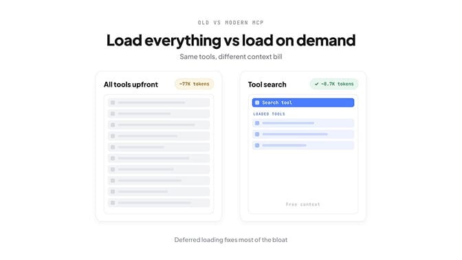 Load everything vs load on demand: all tools upfront costs about 77K tokens, while tool search loads only the tools a task needs for about 8.7K, leaving the rest of the context free