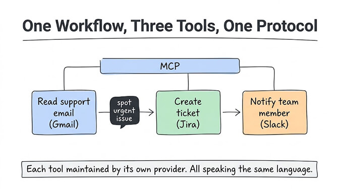 One workflow, three tools, one protocol. All connected through MCP: read a support email (Gmail), spot the urgent issue, create a ticket (Jira), and notify a team member (Slack). Each tool maintained by its own provider, all speaking the same language