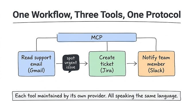 One workflow, three tools, one protocol. All connected through MCP: read a support email (Gmail), spot the urgent issue, create a ticket (Jira), and notify a team member (Slack). Each tool maintained by its own provider, all speaking the same language