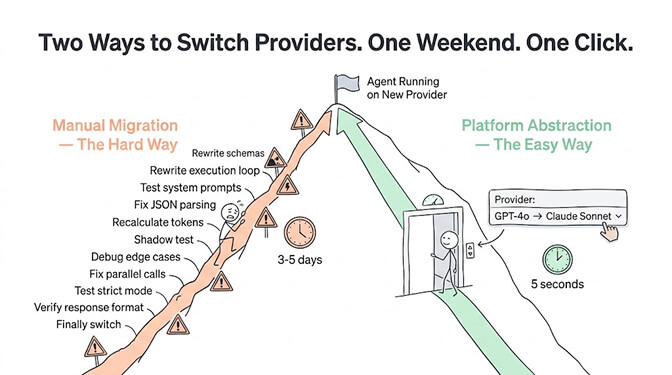 Two ways to switch providers: the hard way (manual migration over 3-5 days rewriting schemas, loops, and parsing) versus the easy way (a platform dropdown change in 5 seconds).