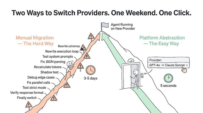 Two ways to switch providers: the hard way (manual migration over 3-5 days rewriting schemas, loops, and parsing) versus the easy way (a platform dropdown change in 5 seconds).