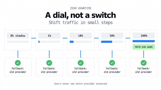 Zero downtime, a dial not a switch: traffic on the new provider moves from 0% shadow to 1%, 10%, 50% and 100%, held for one week, with the old provider as fallback at every step. Users never see which provider answered.