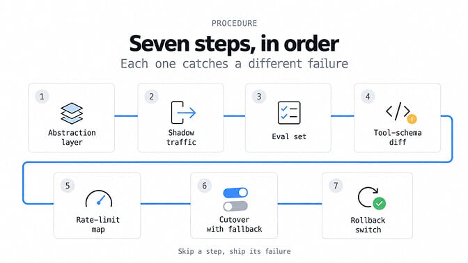 Procedure, seven steps in order, each one catches a different failure: 1 abstraction layer, 2 shadow traffic, 3 eval set, 4 tool-schema diff, 5 rate-limit map, 6 cutover with fallback, 7 rollback switch. Skip a step, ship its failure.