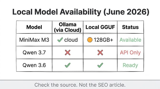 Local model availability as of June 2026: MiniMax M3 is available on Ollama cloud with 128GB+ local GGUF; Qwen 3.7 is API-only with no local GGUF; Qwen 3.6 is ready to run locally today