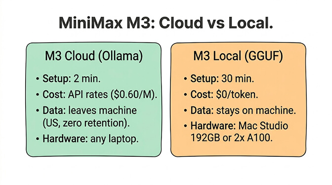MiniMax M3 on Ollama: Cloud path (2-minute setup, US-hosted, zero retention) versus Local path (30-minute setup, 75GB+, runs on a Mac Studio 192GB or 2+ A100s)