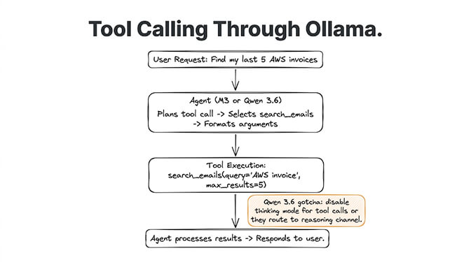 Tool calling flow through Ollama: the agent sends a request, the model returns a tool call, your handler executes it, and the result feeds back into the model