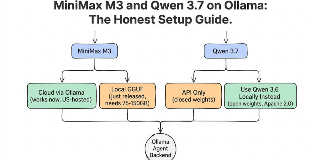 Running MiniMax M3 and Qwen 3.7 as Local Agents on Ollama (What Actually Works Today)