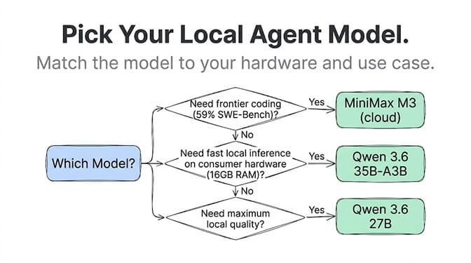 Decision tree for picking your local agent model: match the model to your hardware and use case, routing between Qwen 3.6 35B-A3B, Qwen 3.6 27B dense, and MiniMax M3 cloud based on RAM and task complexity