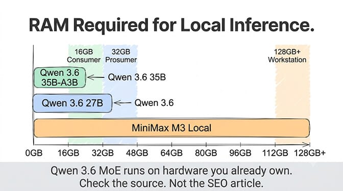 RAM required for local inference compared across models: Qwen 3.6 35B-A3B needs 16GB, Qwen 3.6 27B dense needs 24GB+, and MiniMax M3 local needs 128GB+ of memory