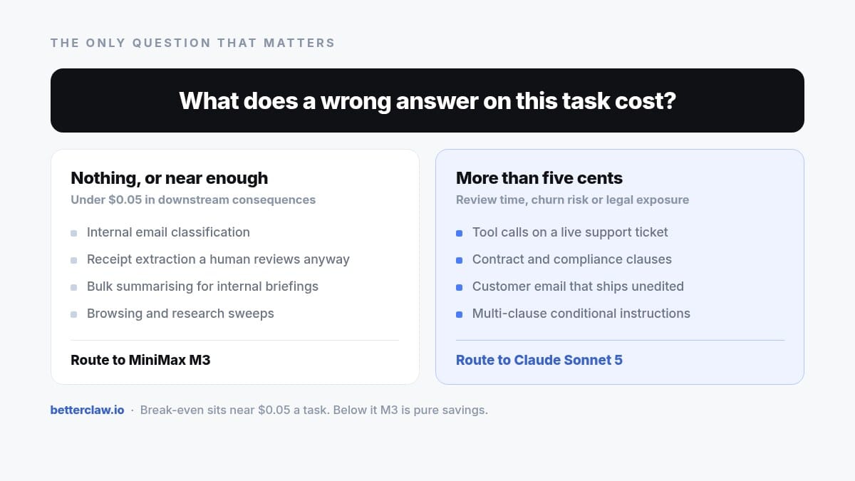 Decision card asking what a wrong answer costs: cheap failures route to MiniMax M3, costly ones to Claude Sonnet 5, break-even near $0.05 a task