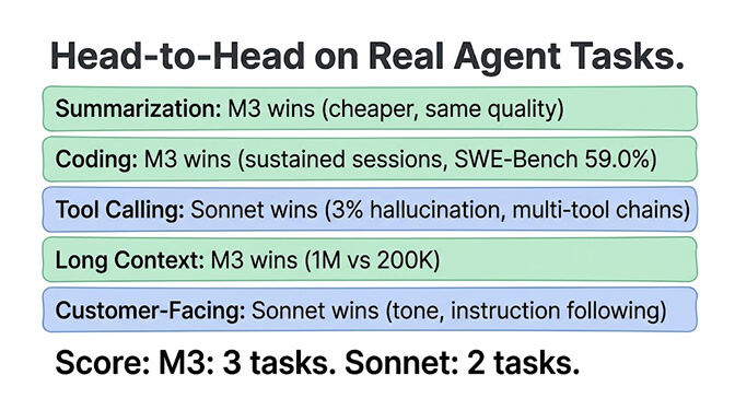 Head-to-head on real agent tasks. Summarization: M3 wins (cheaper, same quality). Coding: M3 wins (sustained sessions, SWE-Bench 59.0%). Tool Calling: Sonnet wins (3% hallucination, multi-tool chains). Long Context: M3 wins (1M vs 200K). Customer-Facing: Sonnet wins (tone, instruction following). Score: M3 3 tasks, Sonnet 2 tasks.