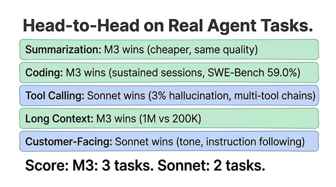 Head-to-head on real agent tasks. Summarization: M3 wins (cheaper, same quality). Coding: M3 wins (sustained sessions, SWE-Bench 59.0%). Tool Calling: Sonnet wins (3% hallucination, multi-tool chains). Long Context: M3 wins (1M vs 200K). Customer-Facing: Sonnet wins (tone, instruction following). Score: M3 3 tasks, Sonnet 2 tasks.