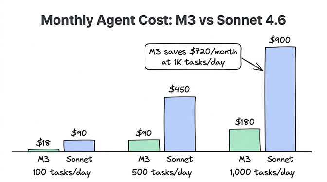 Monthly agent cost: M3 vs Sonnet 4.6. At 100 tasks/day, M3 is $18 vs Sonnet $90. At 500 tasks/day, M3 is $90 vs Sonnet $450. At 1,000 tasks/day, M3 is $180 vs Sonnet $900, so M3 saves $720/month.