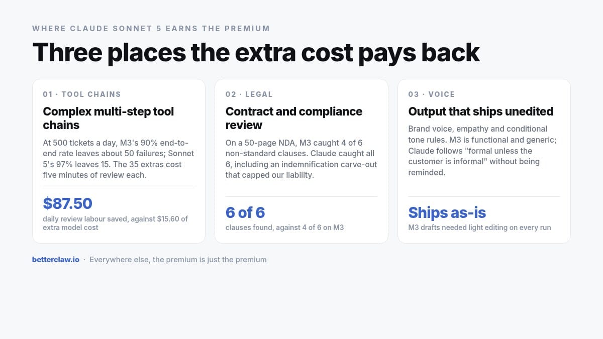 Three places the Claude Sonnet 5 premium pays back: complex multi-step tool chains, contract and compliance review, and output that ships unedited