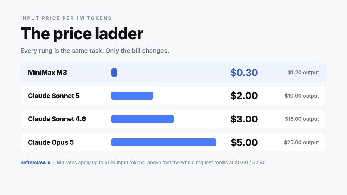 Price ladder of input cost per million tokens: MiniMax M3 $0.30, Claude Sonnet 5 $2, Sonnet 4.6 $3 and Opus 5 $5, with output prices beside each