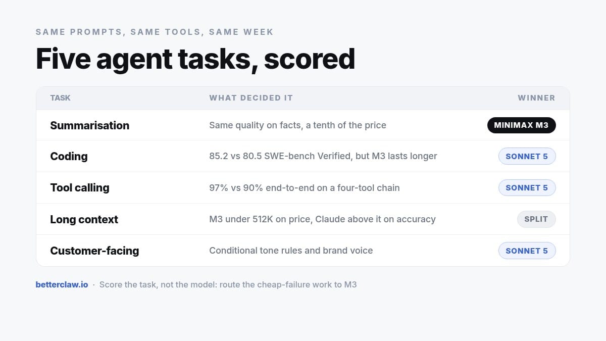 Five-task scoreboard: MiniMax M3 wins summarisation on cost, Claude Sonnet 5 wins coding, tool calling and customer-facing output, long context splits