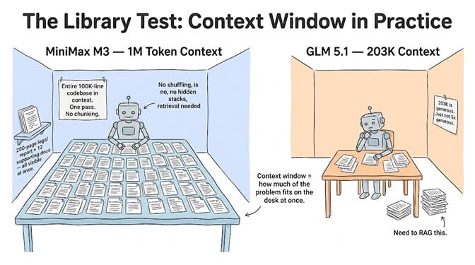 The library test: an illustration comparing MiniMax M3's 1M-token context window against GLM 5.1's 203K window as two rooms of shelves, showing how much more a single session can hold