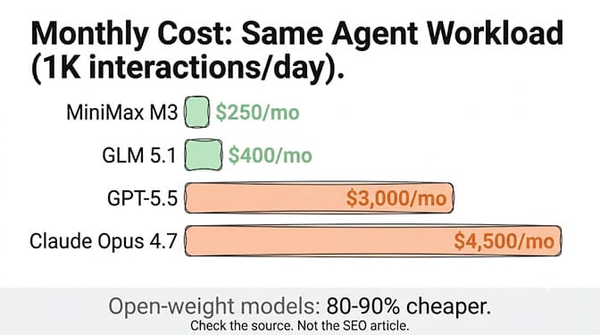 Monthly cost bar chart: same agent workload of 1,000 interactions per day compared across MiniMax M3, GLM 5.1, GPT-5.5, and Claude Opus 4.7, showing open-weight models 80 to 90% cheaper