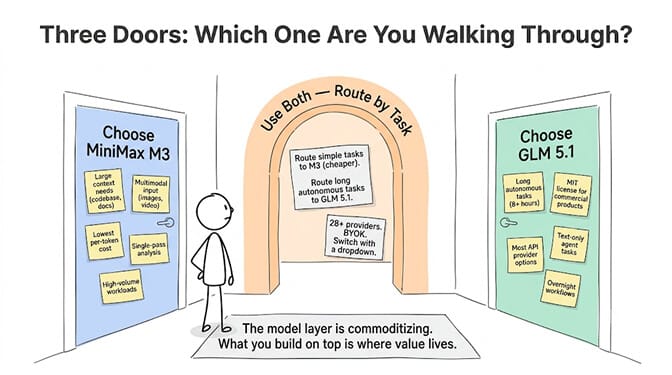 Three doors illustration: which one are you walking through — choose MiniMax M3, choose GLM 5.1, or choose both in a hybrid routing setup