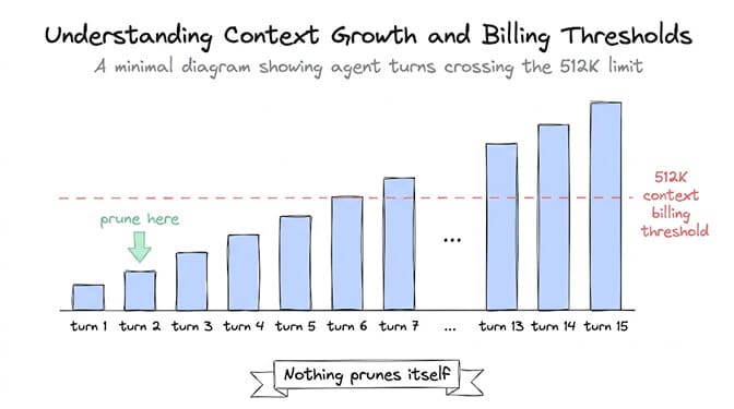 Context growth across an agent run: every turn appends tool results and reasoning until the conversation crosses the 512K billing threshold.