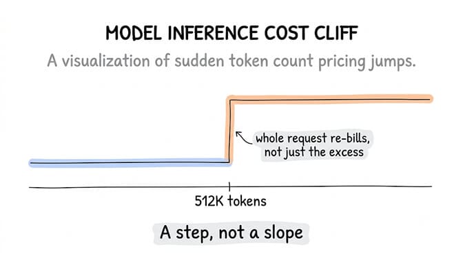The MiniMax M3 pricing cliff at 512K tokens: the whole request rebills at double rather than just the excess. A step, not a slope.