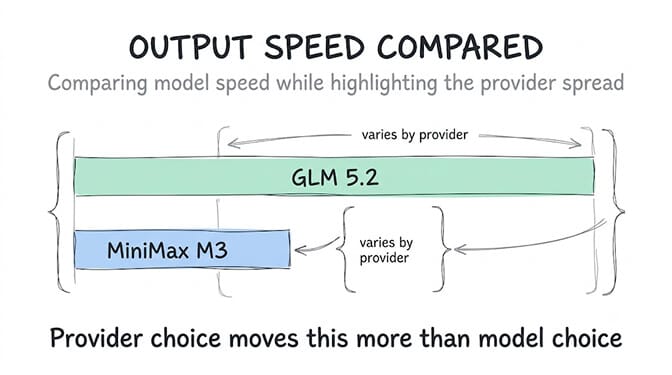 Output speed compared: GLM 5.2 around 150 tokens per second against MiniMax M3's 76, with the provider spread wider than the gap between the models. Provider choice moves this more than model choice.