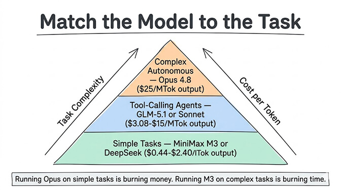 Match the model to the task: a pyramid with simple tasks at the base (MiniMax M3 or DeepSeek, $0.44-2.40/MTok output), tool-calling agents in the middle (GLM-5.1 or Sonnet, $3.08-15/MTok), and complex autonomous work at the top (Opus 4.8, $25/MTok). Running Opus on simple tasks is burning money; running M3 on complex tasks is burning time