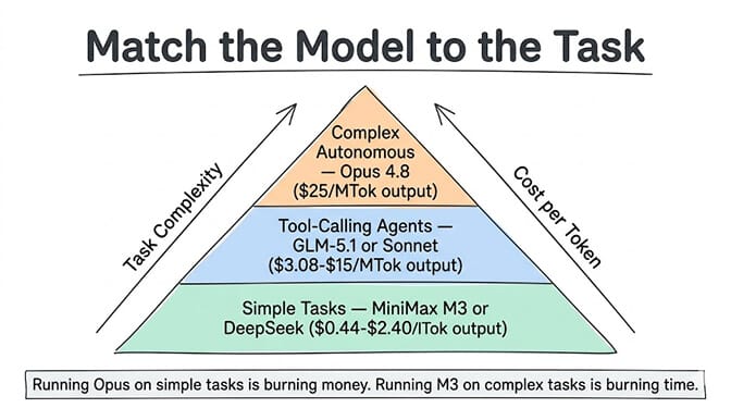 Match the model to the task: a pyramid with simple tasks at the base (MiniMax M3 or DeepSeek, $0.44-2.40/MTok output), tool-calling agents in the middle (GLM-5.1 or Sonnet, $3.08-15/MTok), and complex autonomous work at the top (Opus 4.8, $25/MTok). Running Opus on simple tasks is burning money; running M3 on complex tasks is burning time