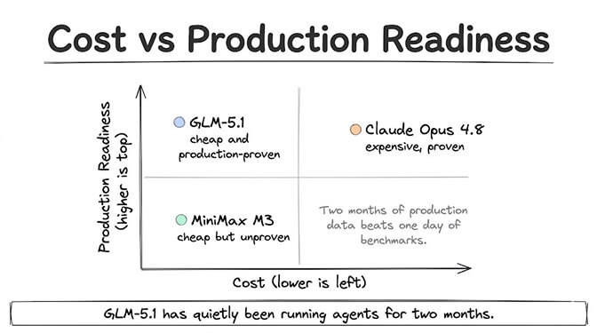 Cost vs production readiness: a 2x2 chart placing GLM-5.1 as cheap and production-proven, Claude Opus 4.8 as expensive but proven, and MiniMax M3 as cheap but unproven. Two months of production data beats one day of benchmarks — GLM-5.1 has quietly been running agents for two months