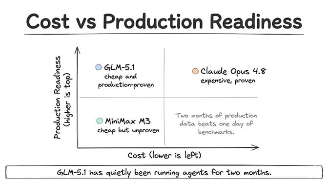 Cost vs production readiness: a 2x2 chart placing GLM-5.1 as cheap and production-proven, Claude Opus 4.8 as expensive but proven, and MiniMax M3 as cheap but unproven. Two months of production data beats one day of benchmarks — GLM-5.1 has quietly been running agents for two months